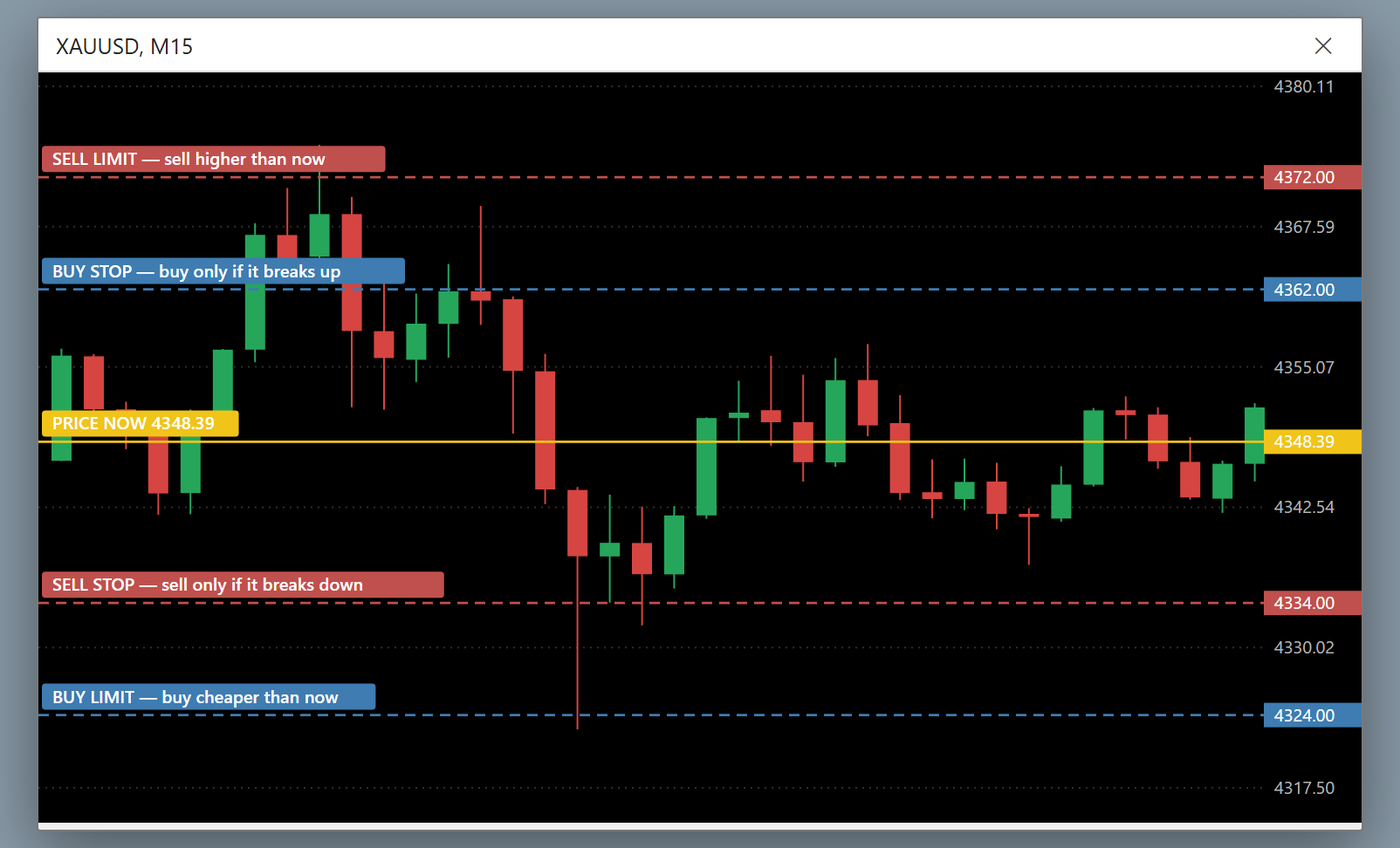 شارت الذهب يعرض أنواع الأوامر المعلّقة الأربعة حول السعر الحالي: Sell Limit و Buy Stop أعلاه، و Buy Limit و Sell Stop أدناه
