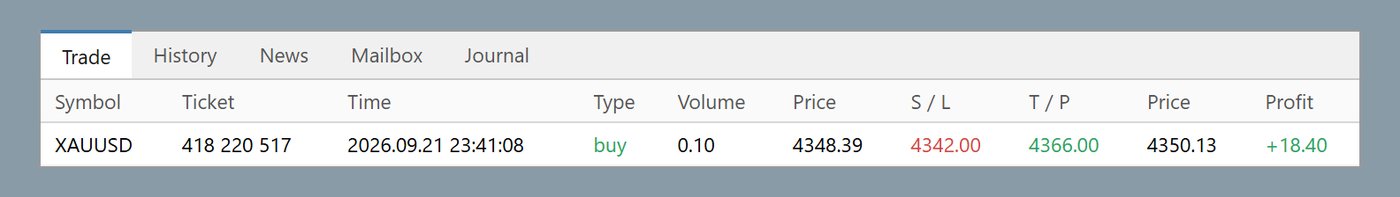تبويب Trade في الميتاتريدر يعرض صفقة شراء مفتوحة على الذهب بحجم 0.10 لوت رابحة مع وقف الخسارة وجني الأرباح