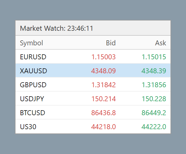 نافذة Market Watch في الميتاتريدر تعرض أسعار العرض والطلب للذهب واليورو دولار والباوند دولار والدولار ين والبيتكوين ومؤشر داو جونز