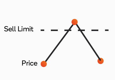 Sell-Limit